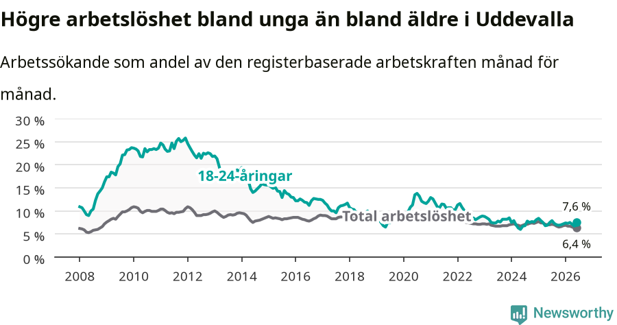 Graf: Skillnad i arbetslöshet mellan unga och hela befolkningen i Uddevalla kommun