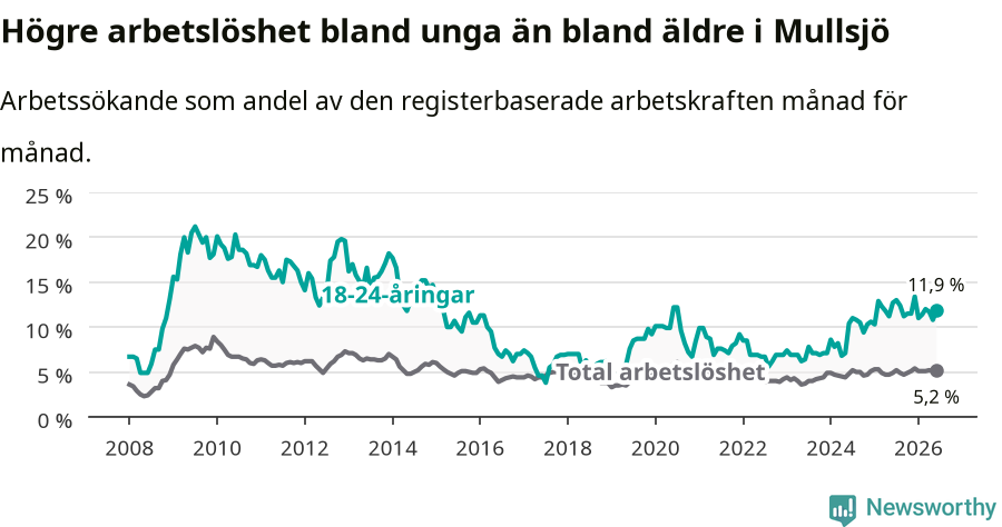 Graf: Skillnad i arbetslöshet mellan unga och hela befolkningen i Mullsjö kommun