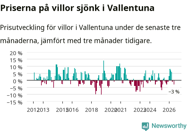 Graf: Prisutveckling för villor i Vallentuna kommun