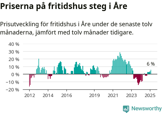 Graf: Prisutveckling för fritidshus i Åre kommun