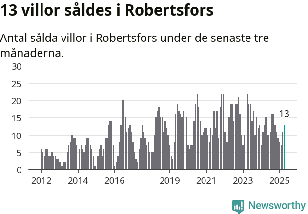 Graf: Antal sålda villor i Robertsfors kommun