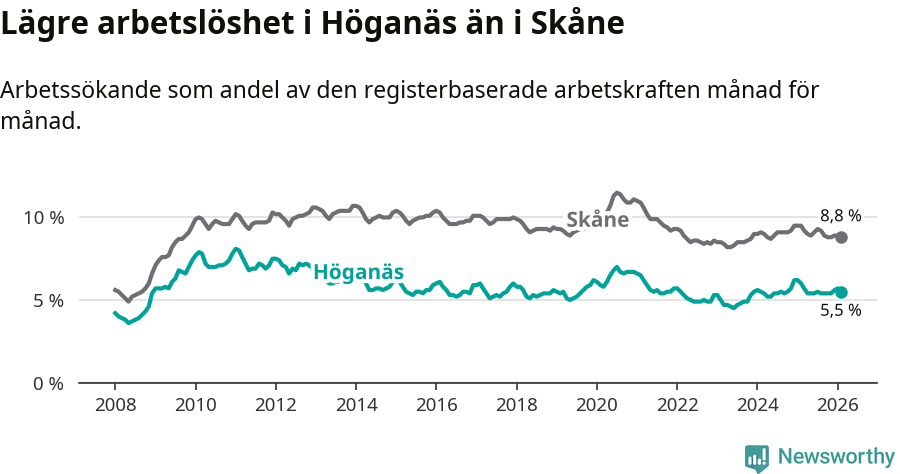 Graf: Arbetslöshet i Höganäs kommun och Skåne län