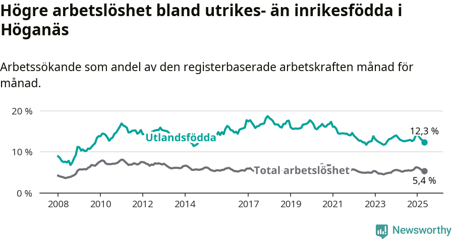 Graf: Skillnad i arbetslöshet mellan utrikesfödda och hela befolkningen i Höganäs kommun