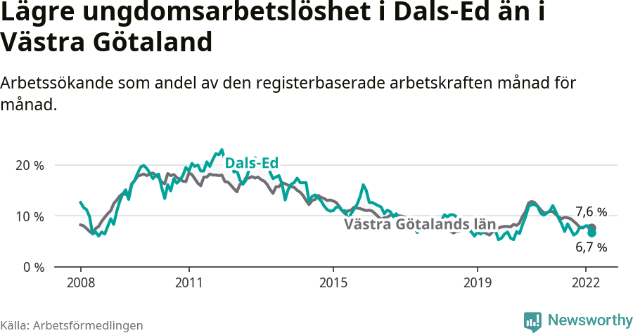 Graf: Arbetslöshet bland unga i Dals-Eds kommun och Västra Götalands län