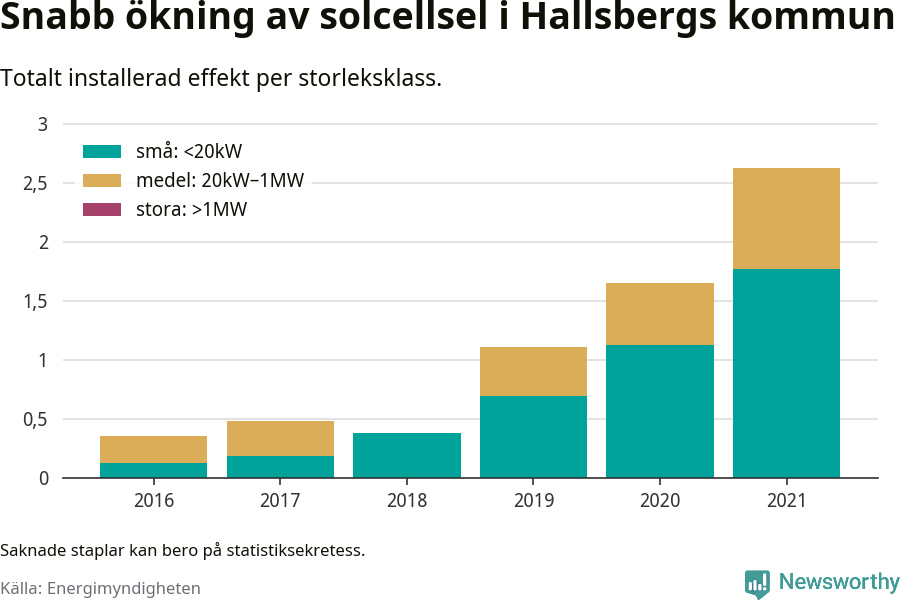 stapeldiagram som visar hur den totala effekten växer från år till år.