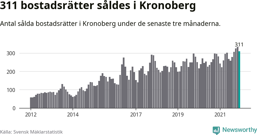 Graf: Antal sålda bostadsrätter i Kronobergs län