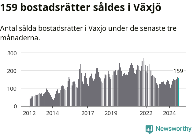 Graf: Antal sålda bostadsrätter i Växjö kommun