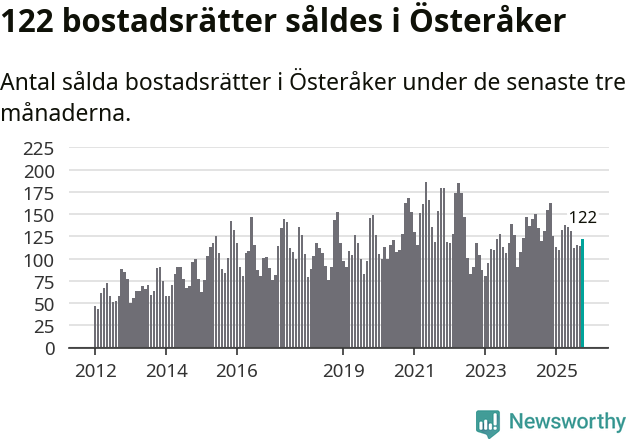 Graf: Antal sålda bostadsrätter i Österåkers kommun