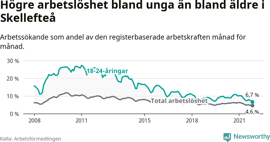 Graf: Skillnad i arbetslöshet mellan unga och hela befolkningen i Skellefteå kommun
