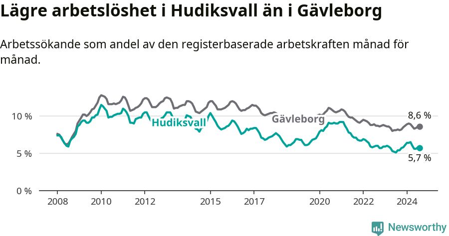 Graf: Arbetslöshet i Hudiksvalls kommun och Gävleborgs län