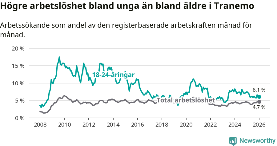 Graf: Skillnad i arbetslöshet mellan unga och hela befolkningen i Tranemo kommun
