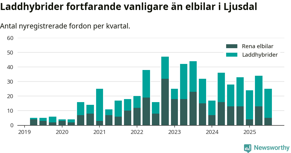 Graf: Antal nya laddhybrider och elbilar över tid