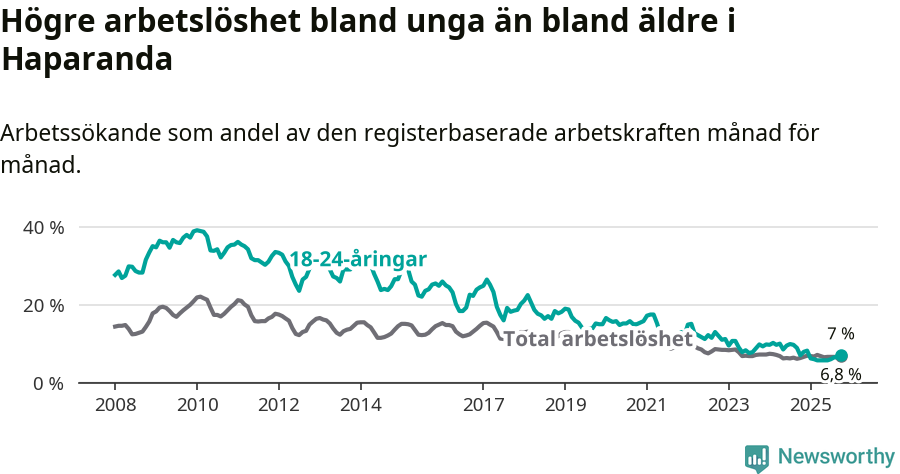 Graf: Skillnad i arbetslöshet mellan unga och hela befolkningen i Haparanda kommun