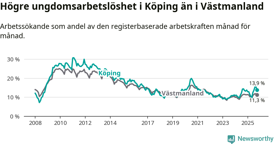 Graf: Arbetslöshet bland unga i Köpings kommun och Västmanlands län
