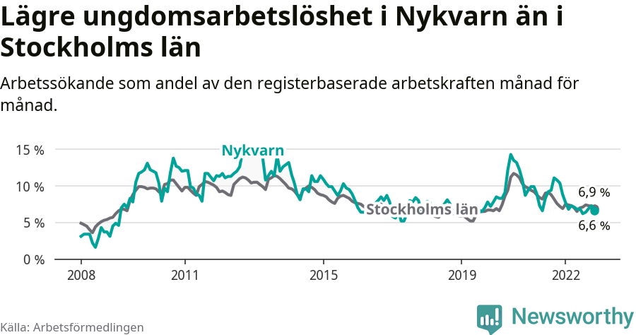 Graf: Arbetslöshet bland unga i Nykvarns kommun och Stockholms län