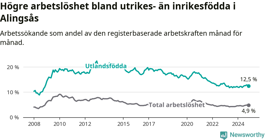 Graf: Skillnad i arbetslöshet mellan utrikesfödda och hela befolkningen i Alingsås kommun