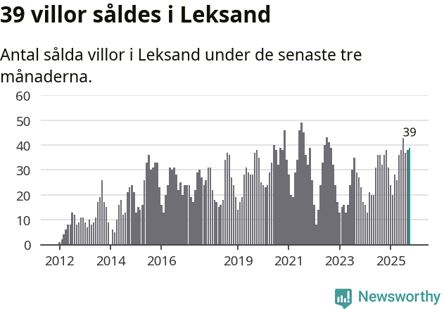 Graf: Antal sålda villor i Leksands kommun