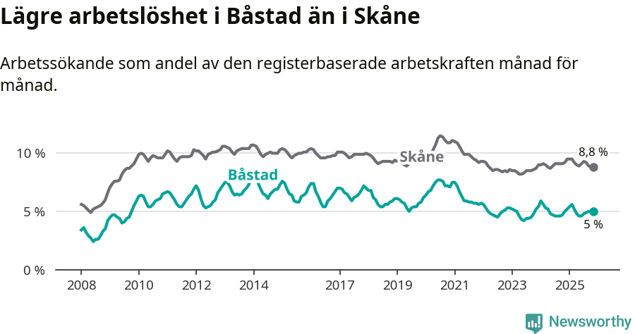 Graf: Arbetslöshet i Båstads kommun och Skåne län