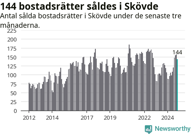 Graf: Antal sålda bostadsrätter i Skövde kommun