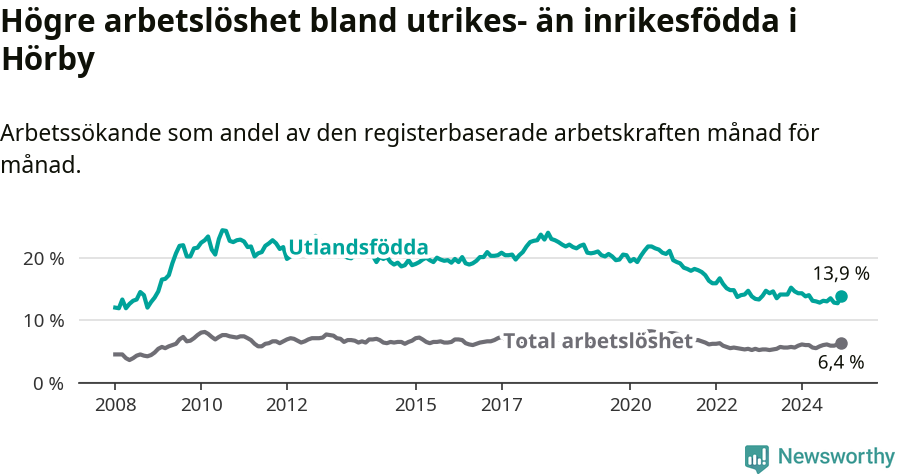 Graf: Skillnad i arbetslöshet mellan utrikesfödda och hela befolkningen i Hörby kommun