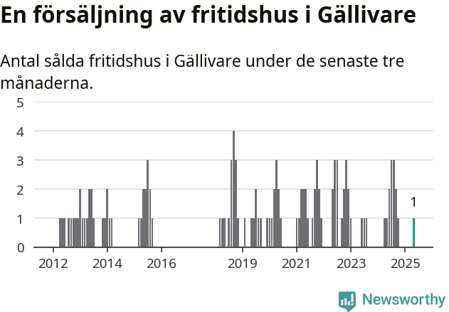 Graf: Antal sålda fritidshus i Gällivare kommun