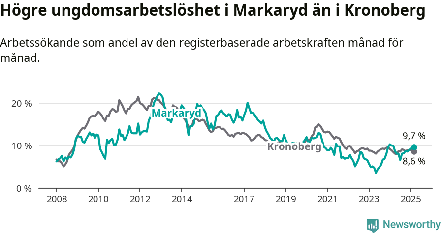 Graf: Arbetslöshet bland unga i Markaryds kommun och Kronobergs län