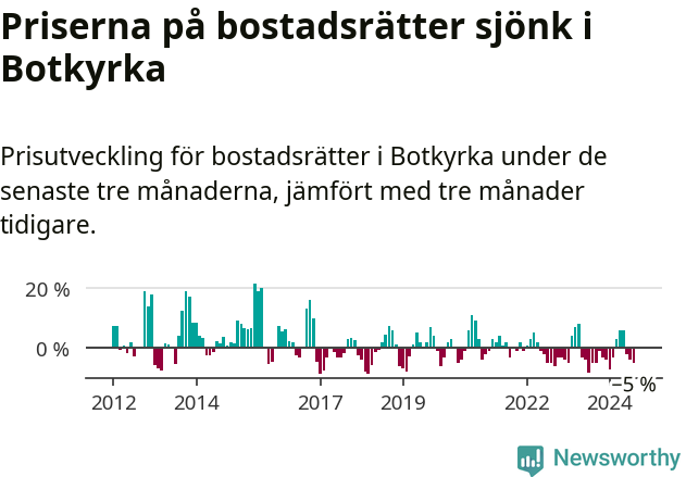 Graf: Prisutveckling för bostadsrätter i Botkyrka kommun
