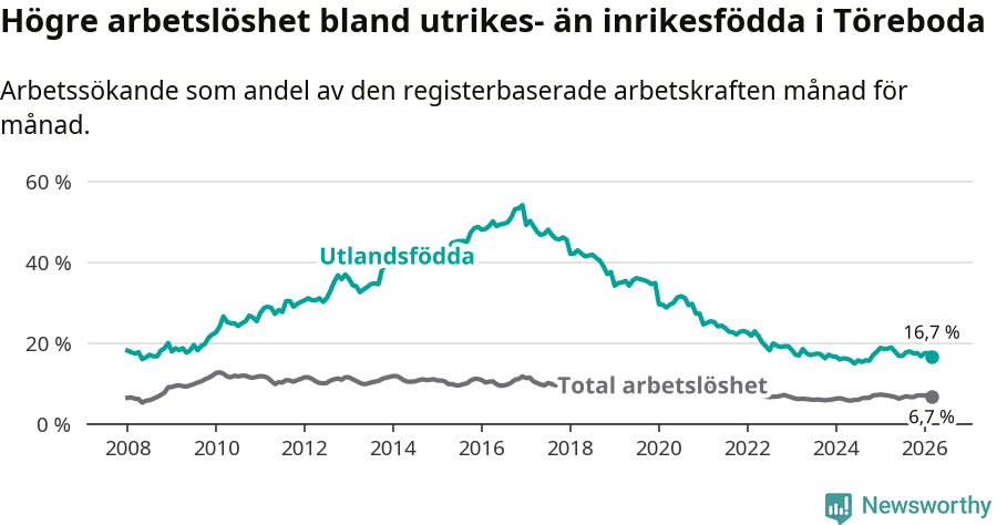 Graf: Skillnad i arbetslöshet mellan utrikesfödda och hela befolkningen i Töreboda kommun