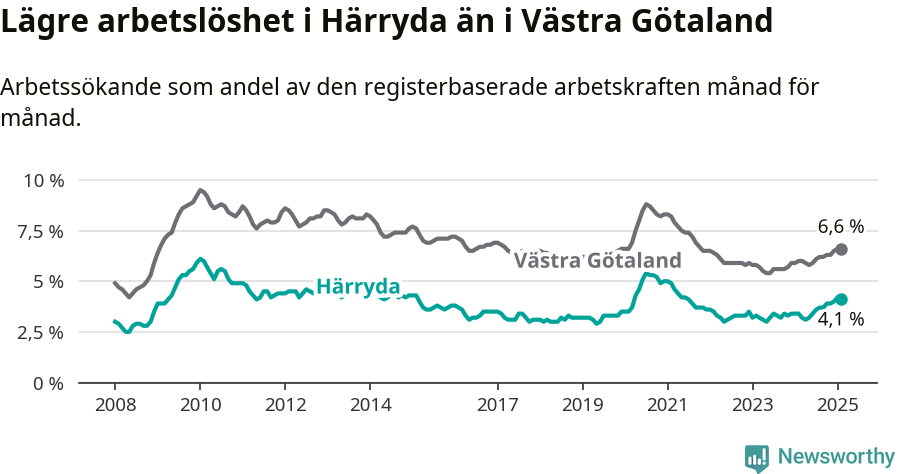 Graf: Arbetslöshet i Härryda kommun och Västra Götalands län