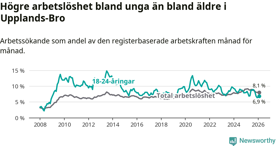 Graf: Skillnad i arbetslöshet mellan unga och hela befolkningen i Upplands-Bro kommun