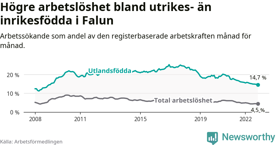 Graf: Skillnad i arbetslöshet mellan utrikesfödda och hela befolkningen i Falu kommun