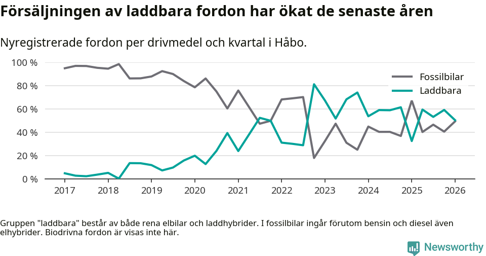 Graf: Andel laddbara bilar av alla nyregistreringar över tid