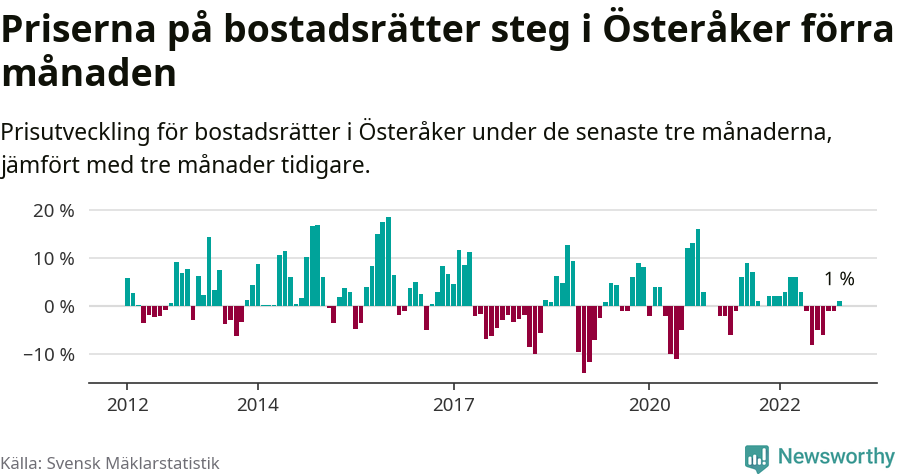 Graf: Prisutveckling för bostadsrätter i Österåkers kommun