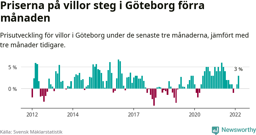Graf: Prisutveckling för villor i Göteborgs kommun