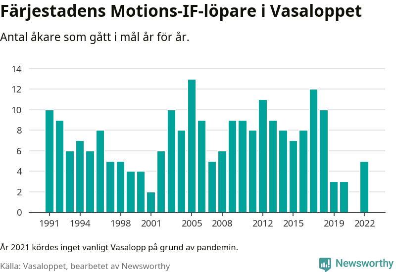 Graf: Antal löpare som gått i mål från Färjestadens Motions-IF år för år.