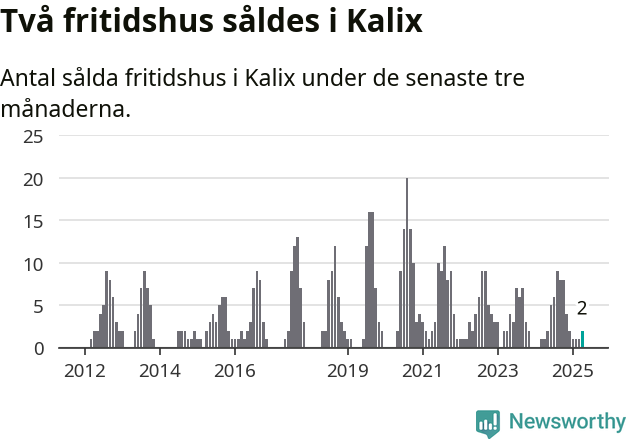 Graf: Antal sålda fritidshus i Kalix kommun