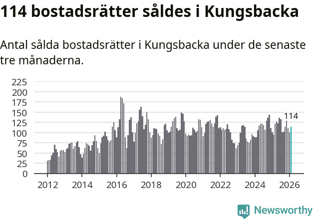 Graf: Antal sålda bostadsrätter i Kungsbacka kommun