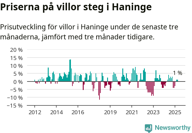 Graf: Prisutveckling för villor i Haninge kommun