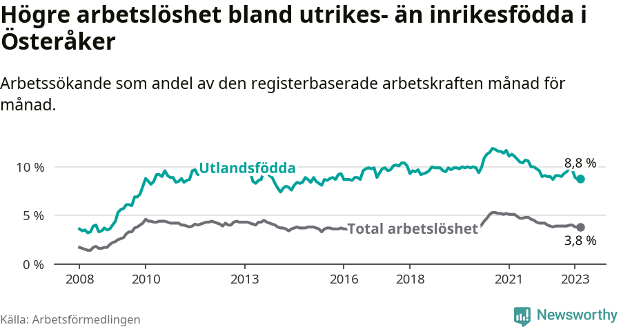 Graf: Skillnad i arbetslöshet mellan utrikesfödda och hela befolkningen i Österåkers kommun