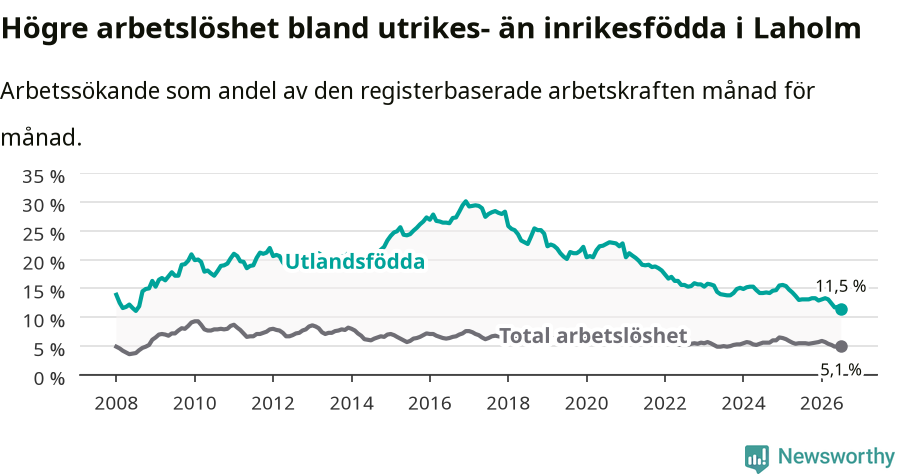 Graf: Skillnad i arbetslöshet mellan utrikesfödda och hela befolkningen i Laholms kommun