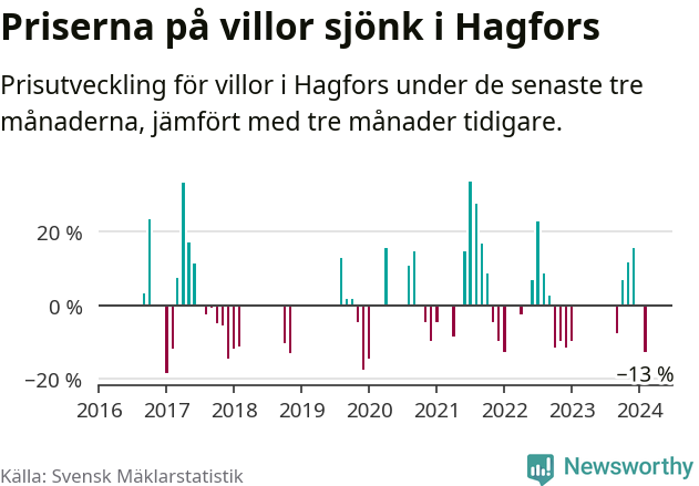 Graf: Prisutveckling för villor i Hagfors kommun