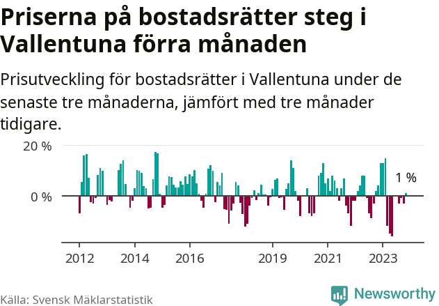 Graf: Prisutveckling för bostadsrätter i Vallentuna kommun