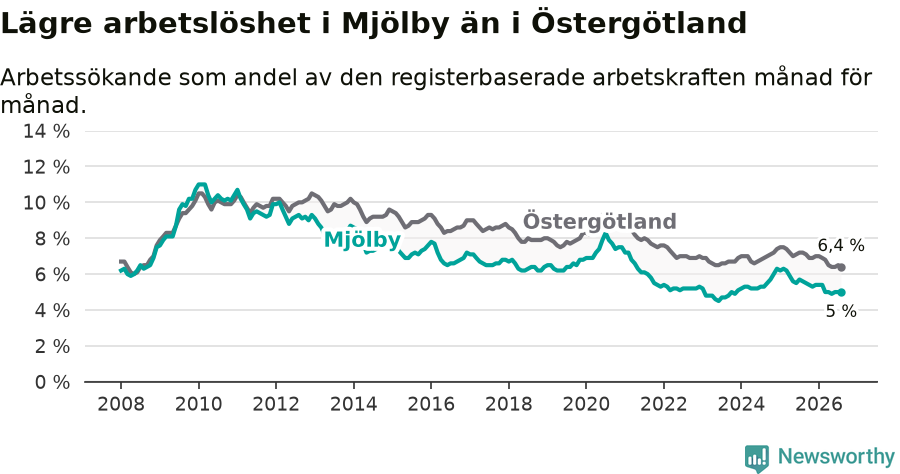 Graf: Arbetslöshet i Mjölby kommun och Östergötlands län