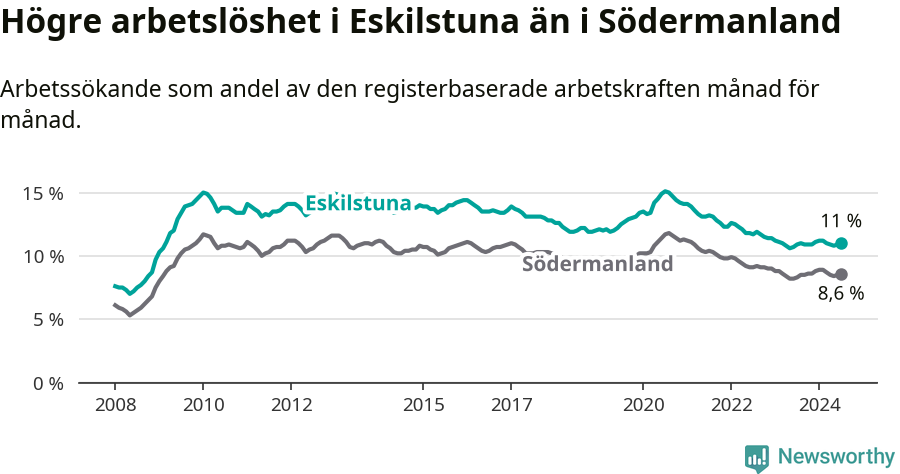 Graf: Arbetslöshet i Eskilstuna kommun och Södermanlands län