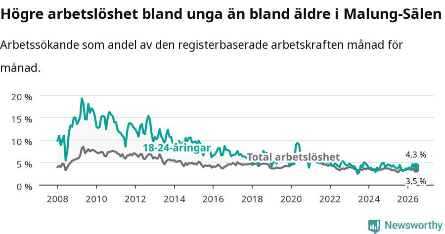 Graf: Skillnad i arbetslöshet mellan unga och hela befolkningen i Malung-Sälens kommun