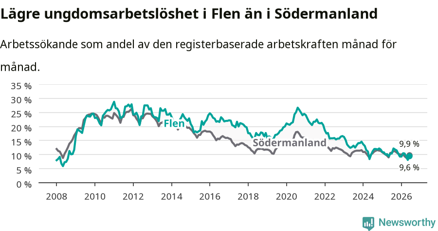 Graf: Arbetslöshet bland unga i Flens kommun och Södermanlands län