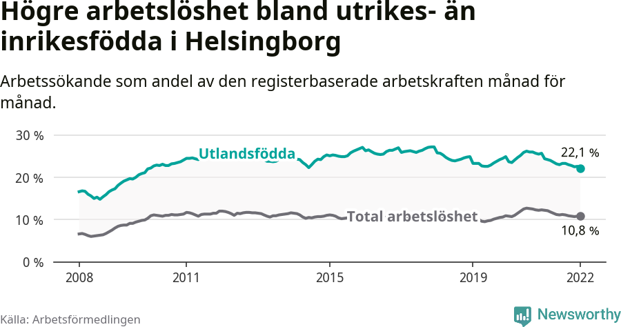 Graf: Skillnad i arbetslöshet mellan utrikesfödda och hela befolkningen i Helsingborgs kommun