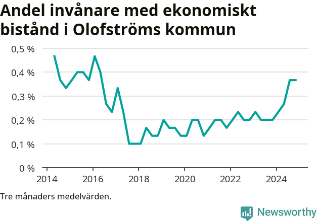 Graf över andelen biståndstagare per tremånadersperiod