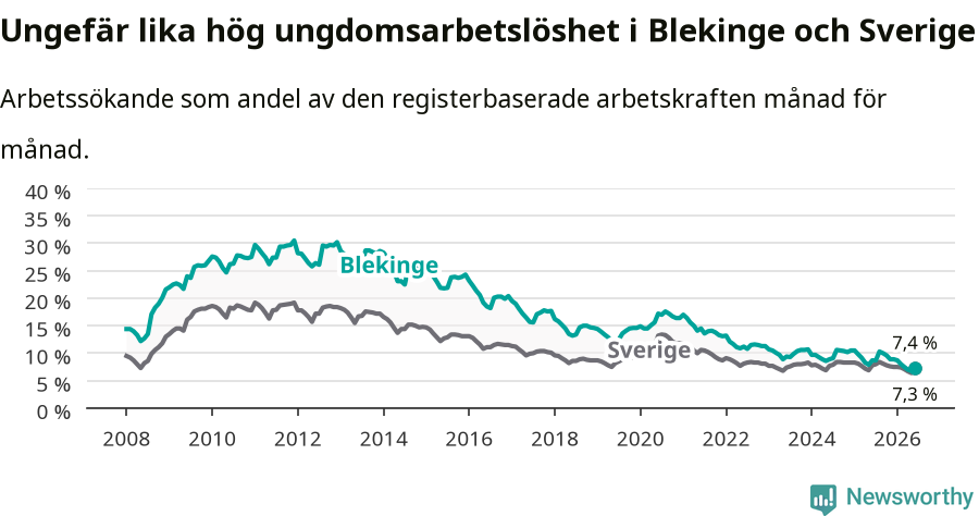 Graf: Arbetslöshet bland unga i Blekinge län och Sverige