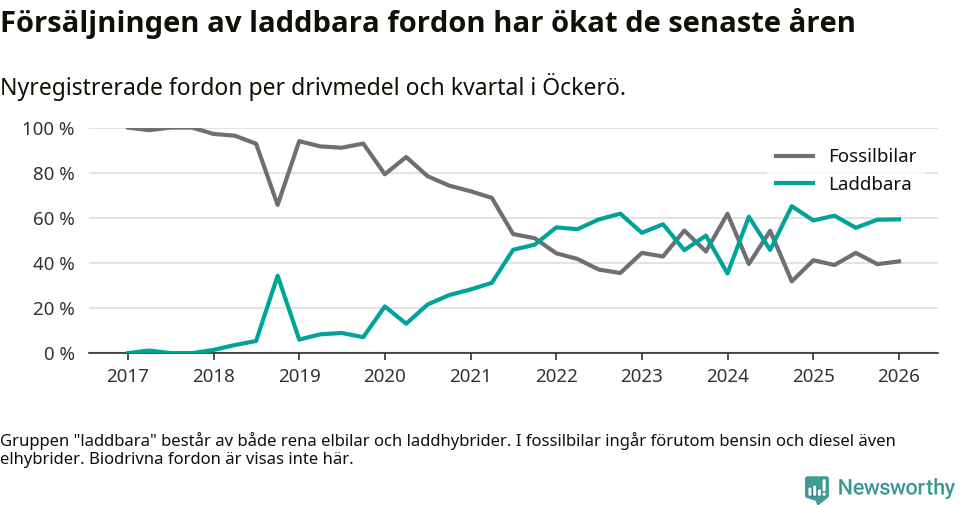 Graf: Andel laddbara bilar av alla nyregistreringar över tid